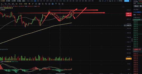 加密货币市场观察：BTC与ETH的强势行情还能走多远？